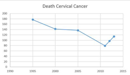 Morti Danimarca cancro cervicale