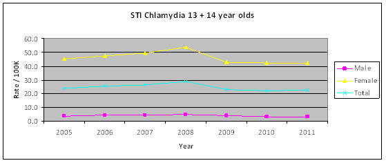 Chlamydia-Prevalence-01